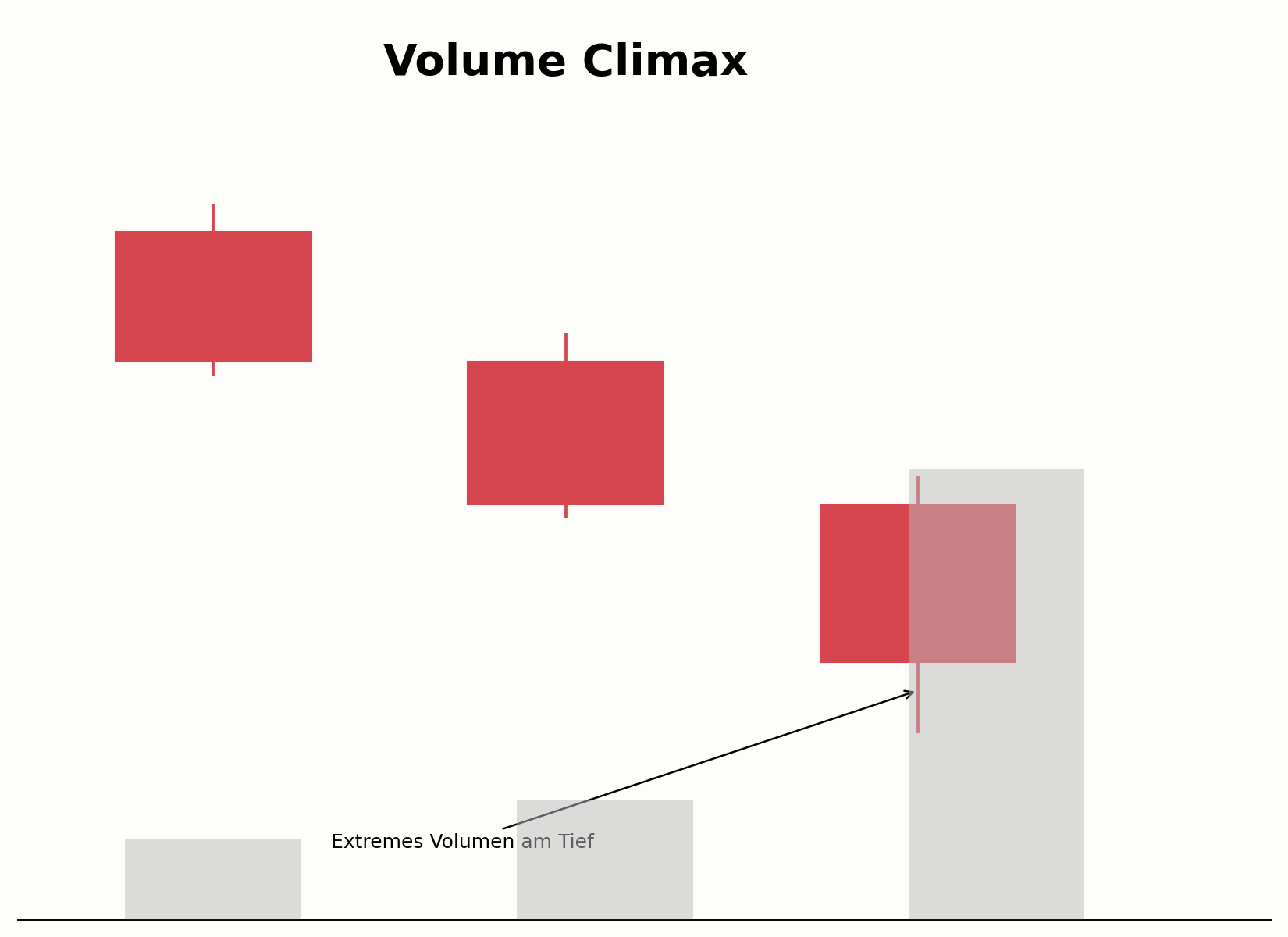 Volume Climax — Diagramm