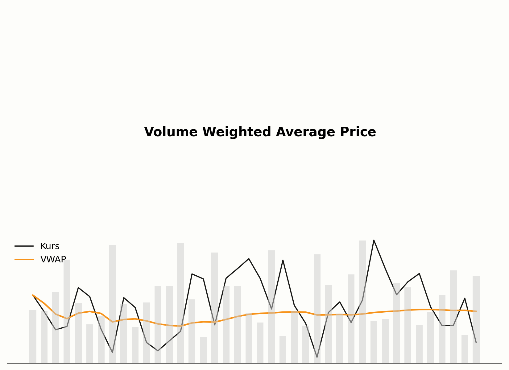 VWAP — Diagramm